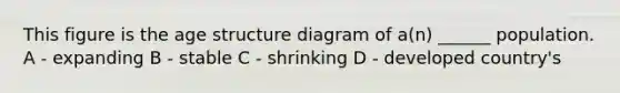 This figure is the age structure diagram of a(n) ______ population. A - expanding B - stable C - shrinking D - developed country's