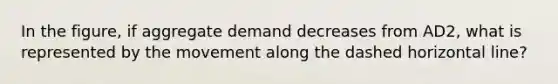 In the figure, if aggregate demand decreases from AD2, what is represented by the movement along the dashed horizontal line?