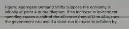 Figure: Aggregate Demand Shifts Suppose the economy is initially at point A in the diagram. If an increase in investment spending causes a shift of the AD curve from AD1 to AD4, then the government can avoid a short-run increase in inflation by: