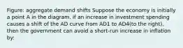 Figure: aggregate demand shifts Suppose the economy is initially a point A in the diagram. if an increase in investment spending causes a shift of the AD curve from AD1 to AD4(to the right), then the government can avoid a short-run increase in inflation by: