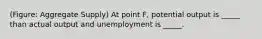 (Figure: Aggregate Supply) At point F, potential output is _____ than actual output and unemployment is _____.