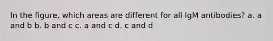 In the figure, which areas are different for all IgM antibodies? a. a and b b. b and c c. a and c d. c and d