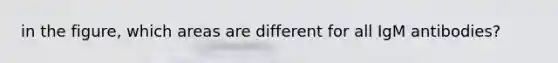 in the figure, which areas are different for all IgM antibodies?