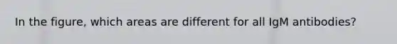 In the figure, which areas are different for all IgM antibodies?