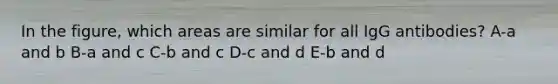 In the figure, which areas are similar for all IgG antibodies? A-a and b B-a and c C-b and c D-c and d E-b and d