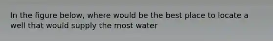 In the figure below, where would be the best place to locate a well that would supply the most water