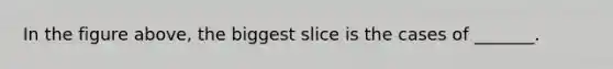 In the figure above, the biggest slice is the cases of _______.