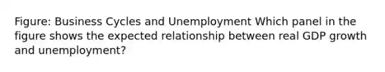 Figure: Business Cycles and Unemployment Which panel in the figure shows the expected relationship between real GDP growth and unemployment?