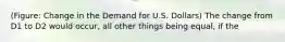 (Figure: Change in the Demand for U.S. Dollars) The change from D1 to D2 would occur, all other things being equal, if the