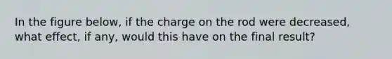 In the figure below, if the charge on the rod were decreased, what effect, if any, would this have on the final result?