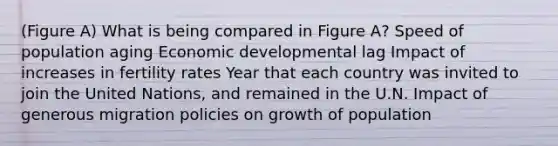 (Figure A) What is being compared in Figure A? Speed of population aging Economic developmental lag Impact of increases in fertility rates Year that each country was invited to join the United Nations, and remained in the U.N. Impact of generous migration policies on growth of population