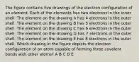 The figure contains five drawings of the electron configuration of an element. Each of the elements has two electrons in the inner shell. The element on the drawing A has 4 electrons in the outer shell. The element on the drawing B has 5 electrons in the outer shell. The element on the drawing C has 6 electrons in the outer shell. The element on the drawing D has 7 electrons in the outer shell. The element on the drawing E has 8 electrons in the outer shell. Which drawing in the figure depicts the electron configuration of an atom capable of forming three covalent bonds with other atoms? A B C D E