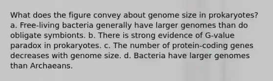 What does the figure convey about genome size in prokaryotes? a. Free-living bacteria generally have larger genomes than do obligate symbionts. b. There is strong evidence of G-value paradox in prokaryotes. c. The number of protein-coding genes decreases with genome size. d. Bacteria have larger genomes than Archaeans.