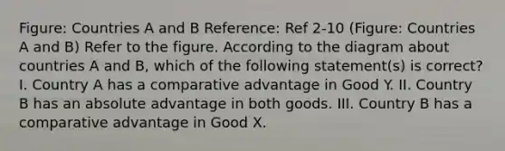 Figure: Countries A and B Reference: Ref 2-10 (Figure: Countries A and B) Refer to the figure. According to the diagram about countries A and B, which of the following statement(s) is correct? I. Country A has a comparative advantage in Good Y. II. Country B has an absolute advantage in both goods. III. Country B has a comparative advantage in Good X.