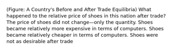 (Figure: A Country's Before and After Trade Equilibria) What happened to the relative price of shoes in this nation after trade? The price of shoes did not change—only the quantity. Shoes became relatively more expensive in terms of computers. Shoes became relatively cheaper in terms of computers. Shoes were not as desirable after trade