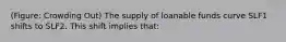 (Figure: Crowding Out) The supply of loanable funds curve SLF1 shifts to SLF2. This shift implies that: