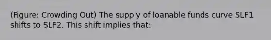 (Figure: Crowding Out) The supply of loanable funds curve SLF1 shifts to SLF2. This shift implies that: