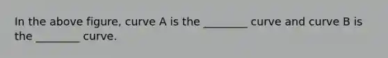 In the above​ figure, curve A is the​ ________ curve and curve B is the​ ________ curve.