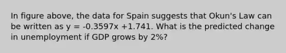 In figure above, the data for Spain suggests that Okun's Law can be written as y = -0.3597x +1.741. What is the predicted change in unemployment if GDP grows by 2%?