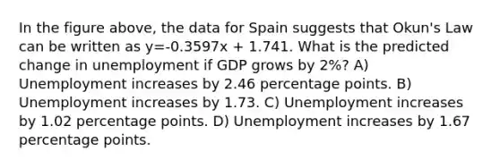 In the figure above, the data for Spain suggests that Okun's Law can be written as y=-0.3597x + 1.741. What is the predicted change in unemployment if GDP grows by 2%? A) Unemployment increases by 2.46 percentage points. B) Unemployment increases by 1.73. C) Unemployment increases by 1.02 percentage points. D) Unemployment increases by 1.67 percentage points.