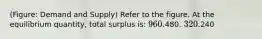 (Figure: Demand and Supply) Refer to the figure. At the equilibrium quantity, total surplus is: 960.480. 320.240