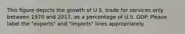 This figure depicts the growth of U.S. trade for services only between 1970 and 2017, as a percentage of U.S. GDP. Please label the "exports" and "imports" lines appropriately.