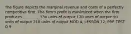 The figure depicts the marginal revenue and costs of a perfectly competitive firm. The firm's profit is maximized when the firm produces ________. 130 units of output 170 units of output 90 units of output 210 units of output MOD 4, LESSON 12, PRE TEST Q 9