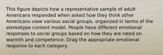 This figure depicts how a representative sample of adult Americans responded when asked how they think other Americans view various social groups, organized in terms of the stereotype content model. People have different emotional responses to social groups based on how they are rated on warmth and competence. Drag the appropriate emotional response to each category.