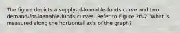 The figure depicts a supply-of-loanable-funds curve and two demand-for-loanable-funds curves. Refer to Figure 26-2. What is measured along the horizontal axis of the graph?