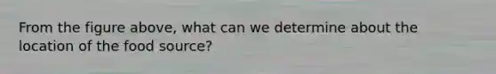 From the figure above, what can we determine about the location of the food source?