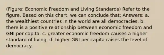 (Figure: Economic Freedom and Living Standards) Refer to the figure. Based on this chart, we can conclude that: Answers: a. the wealthiest countries in the world are all democracies. b. there is a positive relationship between economic freedom and GNI per capita. c. greater economic freedom causes a higher standard of living. d. higher GNI per capita raises the level of democracy.