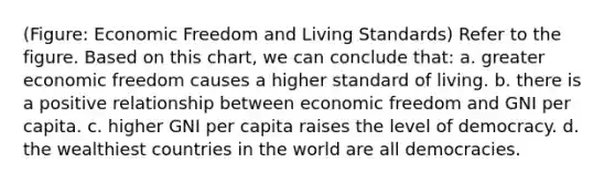 (Figure: Economic Freedom and Living Standards) Refer to the figure. Based on this chart, we can conclude that: a. greater economic freedom causes a higher standard of living. b. there is a positive relationship between economic freedom and GNI per capita. c. higher GNI per capita raises the level of democracy. d. the wealthiest countries in the world are all democracies.