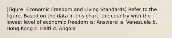 (Figure: Economic Freedom and Living Standards) Refer to the figure. Based on the data in this chart, the country with the lowest level of economic freedom is: Answers: a. Venezuela b. Hong Kong c. Haiti d. Angola