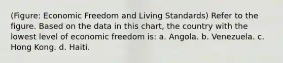 (Figure: Economic Freedom and Living Standards) Refer to the figure. Based on the data in this chart, the country with the lowest level of economic freedom is: a. Angola. b. Venezuela. c. Hong Kong. d. Haiti.