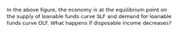 In the above figure, the economy is at the equilibrium point on the supply of loanable funds curve SLF and demand for loanable funds curve DLF. What happens if disposable income decreases?