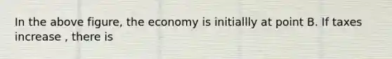 In the above figure, the economy is initiallly at point B. If taxes increase , there is