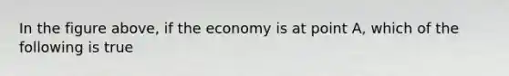 In the figure above, if the economy is at point A, which of the following is true