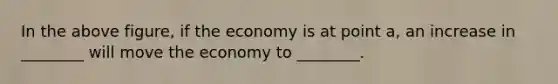 In the above figure, if the economy is at point a, an increase in ________ will move the economy to ________.