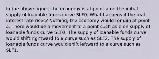 In the above figure, the economy is at point a on the initial supply of loanable funds curve SLF0. What happens if the real interest rate rises? Nothing; the economy would remain at point a. There would be a movement to a point such as b on supply of loanable funds curve SLF0. The supply of loanable funds curve would shift rightward to a curve such as SLF2. The supply of loanable funds curve would shift leftward to a curve such as SLF1.