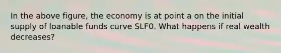 In the above figure, the economy is at point a on the initial supply of loanable funds curve SLF0. What happens if real wealth decreases?