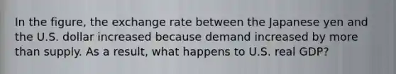 In the​ figure, the exchange rate between the Japanese yen and the U.S. dollar increased because demand increased by more than supply. As a​ result, what happens to U.S. real​ GDP?