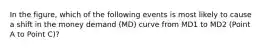 In the​ figure, which of the following events is most likely to cause a shift in the money demand​ (MD) curve from MD1 to MD2 (Point A to Point C)​?