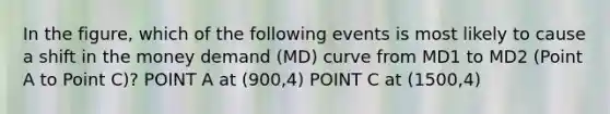 In the​ figure, which of the following events is most likely to cause a shift in the money demand (MD) curve from MD1 to MD2 (Point A to Point ​C)​? POINT A at (900,4) POINT C at (1500,4)