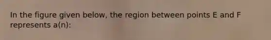 In the figure given below, the region between points E and F represents a(n):