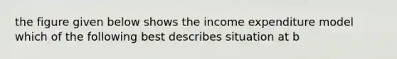 the figure given below shows the income expenditure model which of the following best describes situation at b