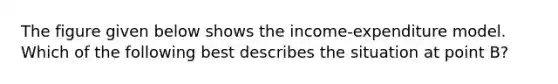 The figure given below shows the income-expenditure model. Which of the following best describes the situation at point B?