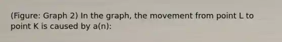 (Figure: Graph 2) In the graph, the movement from point L to point K is caused by a(n):