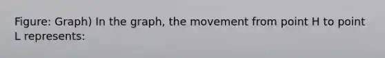 Figure: Graph) In the graph, the movement from point H to point L represents: