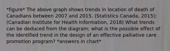 *figure* The above graph shows trends in location of death of Canadians between 2007 and 2015. (Statistics Canada, 2015); (Canadian Institute for Health Information, 2018) What trends can be deduced from the diagram; what is the possible effect of the identified trend in the design of an effective palliative care promotion program? *answers in chart*