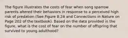 The figure illustrates the costs of fear when song sparrow parents altered their behaviors in response to a perceived high risk of predation (See Figure 8.24 and Connections in Nature on Page 202 of the textbook). Based on the data provided in the figure, what is the cost of fear on the number of offspring that survived to young adulthood?